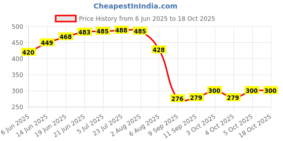 flipkart.com prabhas designs Saree Pre Pleating Kit with 7 items ironing mat, 2 big clips, tape, Pin, Cover Stainless Steel, Plastic, Polypropylene Cloth Clips prabhas designs Price History Graph from 6 Jun 2025 to 18 Oct 2025