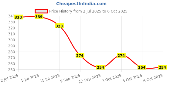 flipkart.com prabhas designs Scallop Scale and Arm Hole scale combo, useful for Tailoring Ruler prabhas designs Price History Graph from 2 Jul 2025 to 5 Oct 2025
