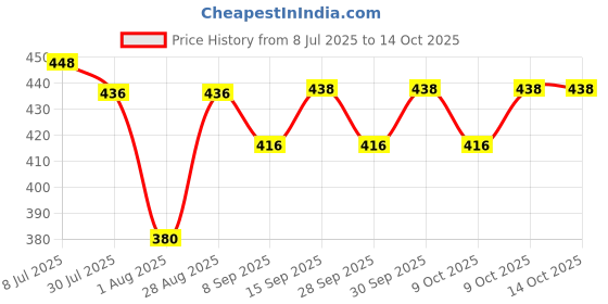 flipkart.com prabhas designs Yellow Punch Needle with 8 inch frame and 2 wollen thread Knitting Pin prabhas designs Price History Graph from 8 Jul 2025 to 14 Oct 2025