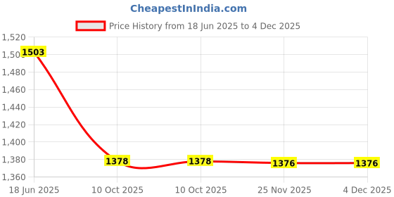flipkart.com prabhasdesigns Box Aari Stand 24Clips Embroidery Frame prabhasdesigns Price History Graph from 18 Jun 2025 to 4 Dec 2025