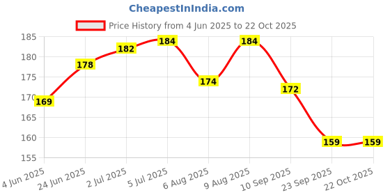 flipkart.com prabhasdesigns Glue stick pen for Kundan work 2pcs Wax Color prabhasdesigns Price History Graph from 4 Jun 2025 to 21 Oct 2025