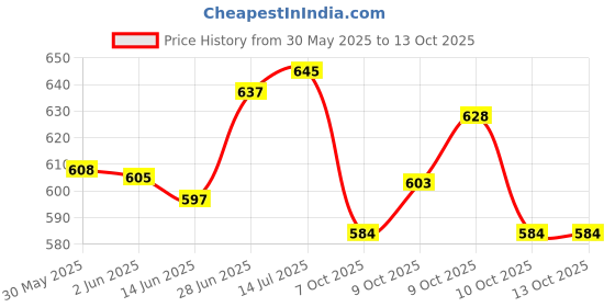 flipkart.com prabhasdesigns Thread Holder 392 Embroidery Frame prabhasdesigns Price History Graph from 30 May 2025 to 12 Oct 2025