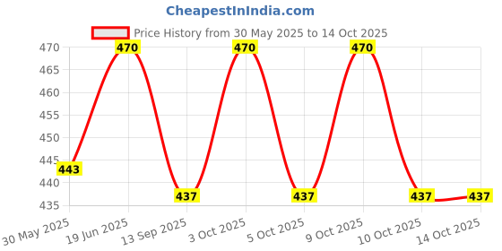 flipkart.com prabhat 8000 ml Water Purifier Bottle prabhat Price History Graph from 30 May 2025 to 13 Oct 2025