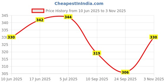 flipkart.com ashni Prabhat Absorbent Non Sterile Layer Cotton 500gram For Dressing Multiple Use Interactive dressings Medical Dressing ashni Price History Graph from 10 Jun 2025 to 3 Nov 2025