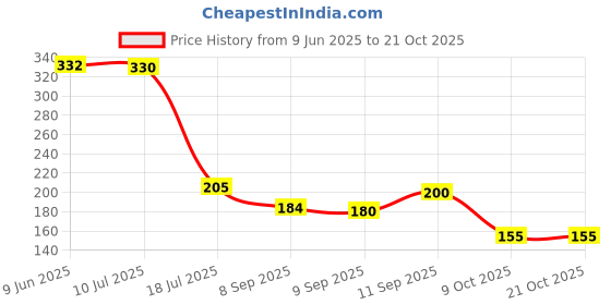 flipkart.com prabhat Girls Pink Cosmetic Bag prabhat Price History Graph from 9 Jun 2025 to 21 Oct 2025