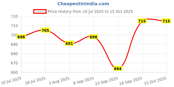 flipkart.com prabhava traders Pre-Seasoned Cast Iron Square Paniyaram Pan | 9pit, 19cm/ 1.35 kg , Black Paniarakkal 1 L capacity 19 cm diameter prabhava traders Price History Graph from 10 Jul 2025 to 14 Oct 2025