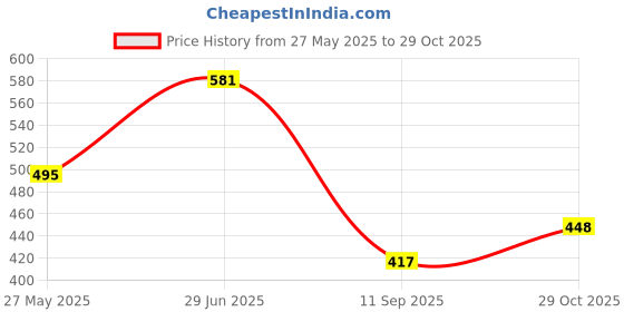 flipkart.com prabhnoor Polyester Floral 3 Seater Sofa Cover prabhnoor Price History Graph from 27 May 2025 to 29 Oct 2025
