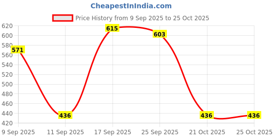 flipkart.com prabhnoor Polyester Floral 3 Seater Sofa Cover prabhnoor Price History Graph from 9 Sep 2025 to 25 Oct 2025