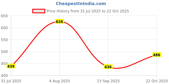 flipkart.com prabhnoor Polyester Geometric 3 Seater Sofa Cover prabhnoor Price History Graph from 31 Jul 2025 to 22 Oct 2025