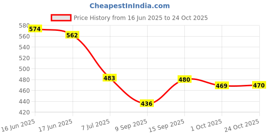 flipkart.com prabhnoor Velvet Plain 3 Seater Sofa Cover prabhnoor Price History Graph from 16 Jun 2025 to 24 Oct 2025