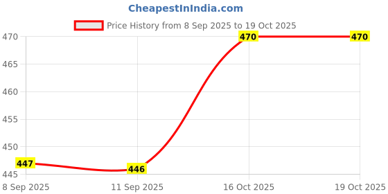 flipkart.com prabhnoor Velvet Plain 3 Seater Sofa Cover prabhnoor Price History Graph from 8 Sep 2025 to 18 Oct 2025