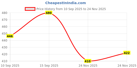 flipkart.com prabhnoor Velvet Plain 3 Seater Sofa Cover prabhnoor Price History Graph from 10 Sep 2025 to 24 Nov 2025