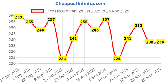flipkart.com prabhu Box Pack of 3 (43 Sticks Per Box) Sugandha Swarna Incense Sticks Aggarbattis Scented prabhu Price History Graph from 29 Jun 2025 to 25 Nov 2025