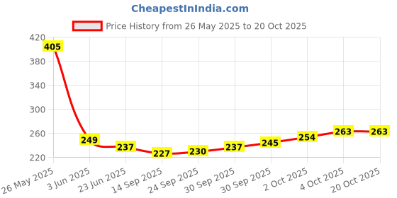 flipkart.com pcorporation Prabhu Panchmukhi Hanuma Ji, Golden Frame with Golden Photo, Water resistance. 12 inch Moulding pcorporation Price History Graph from 26 May 2025 to 20 Oct 2025