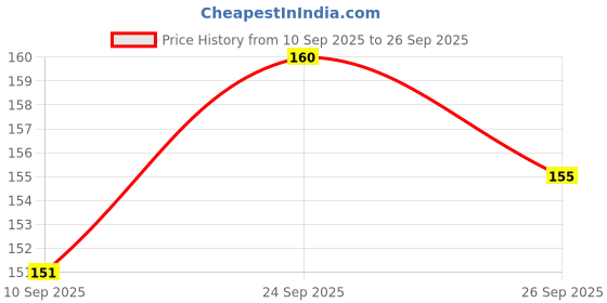 flipkart.com pracheta Pouch for mobile pracheta Price History Graph from 10 Sep 2025 to 26 Sep 2025