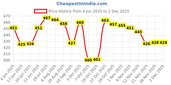 flipkart.com prachi 1 L Borosilicate Glass Kettle Jug prachi Price History Graph from 4 Jun 2025 to 2 Dec 2025