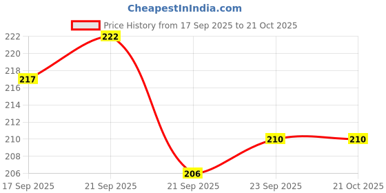 flipkart.com prachi 1000 ml Cooking Oil Dispenser prachi Price History Graph from 17 Sep 2025 to 21 Oct 2025