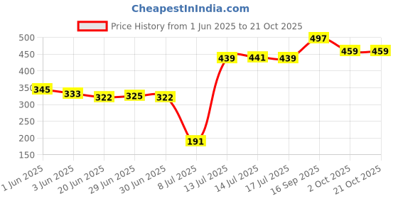 flipkart.com prachi 2000 ml Cooking Oil Dispenser prachi Price History Graph from 1 Jun 2025 to 20 Oct 2025