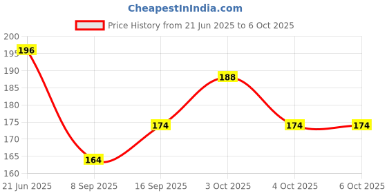 flipkart.com prachi 250 ml Manual Ice Cream Maker prachi Price History Graph from 21 Jun 2025 to 4 Oct 2025