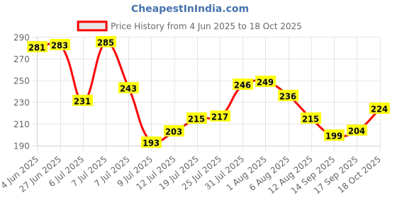 flipkart.com prachi 30 ml Cooking Oil Dispenser prachi Price History Graph from 4 Jun 2025 to 18 Oct 2025