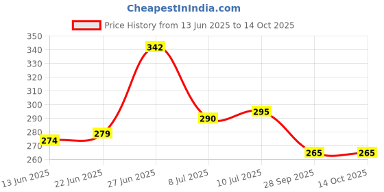 flipkart.com prachi 500 ml Cooking Oil Dispenser Set prachi Price History Graph from 13 Jun 2025 to 14 Oct 2025