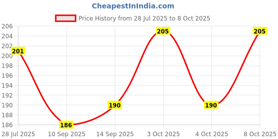 flipkart.com prachi 500 ml Manual Ice Cream Maker prachi Price History Graph from 28 Jul 2025 to 8 Oct 2025