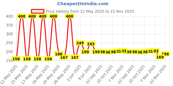 flipkart.com prachi 720 Degree Swivel Sink Faucet Aerator for Face Washing, Eyewash Station Faucet Nozzle prachi Price History Graph from 12 May 2025 to 22 Nov 2025