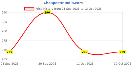 flipkart.com prachi Analog Black Clock prachi Price History Graph from 21 Sep 2025 to 11 Oct 2025