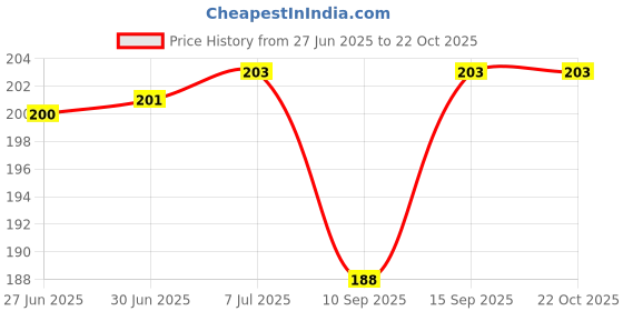 flipkart.com Prachi Bag Cover-.059 Waterproof, Dust Proof School Bag Cover Price History Graph from 27 Jun 2025 to 21 Oct 2025