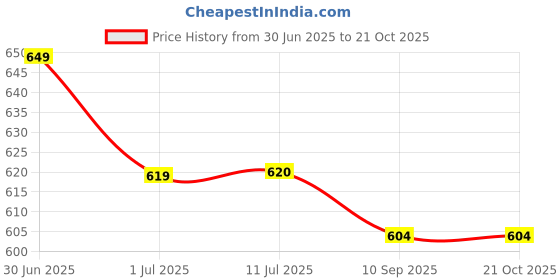 flipkart.com prachi Bharatanatyam, Kathak, Kathakali, Mohiniyattam, Odissi Ghungroo prachi Price History Graph from 30 Jun 2025 to 20 Oct 2025