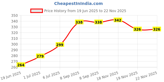 flipkart.com prachi collection 1 Kg Pure Paraffin Wax for Candle prachi collection Price History Graph from 19 Jun 2025 to 19 Nov 2025