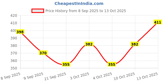 flipkart.com prachi collection Pure Soy Wax for Candle Making | Natural Soy Wax (1 KG) Candle prachi collection Price History Graph from 8 Sep 2025 to 13 Oct 2025