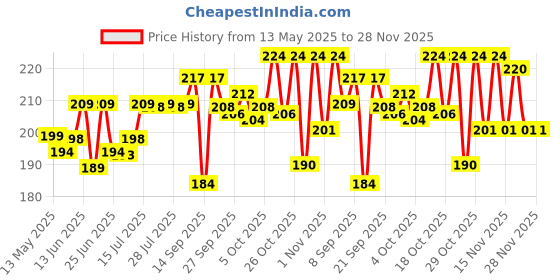 flipkart.com prachi collection Pure Soy Wax for Candle Making | Natural Soy Wax (500 Grams) Candle prachi collection Price History Graph from 13 May 2025 to 28 Nov 2025