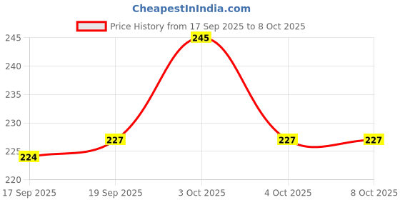 flipkart.com prachi creation Wall Hole Sealing Glue Glue prachi creation Price History Graph from 17 Sep 2025 to 8 Oct 2025