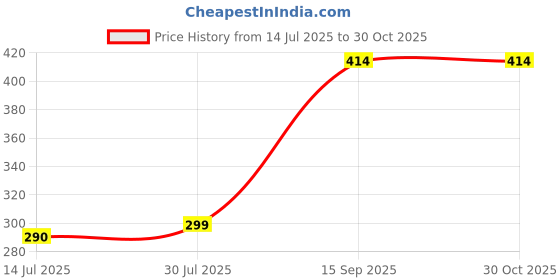 flipkart.com prachi Desk Study lamp Rechargeable Led Touch On Off Switch Student Study Reading Dimmer Led Table Lamps White Desk Light lamp Study Lamp prachi Price History Graph from 14 Jul 2025 to 29 Oct 2025