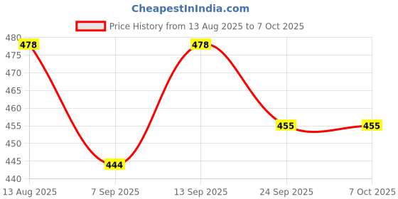 flipkart.com prachi enterorise shaving trrimer Grooming Kit 90 min Runtime 2 Length Settings Price History Graph from 13 Aug 2025 to 7 Oct 2025