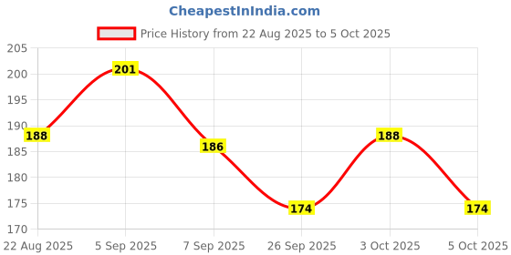flipkart.com prachi enterprise tester Analog Voltage Tester prachi enterprise Price History Graph from 22 Aug 2025 to 5 Oct 2025