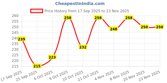 flipkart.com prachi enterprise Unstitched Jacquard Gown/Anarkali Kurta & Bottom Material Self Design prachi enterprise Price History Graph from 17 Sep 2025 to 22 Nov 2025