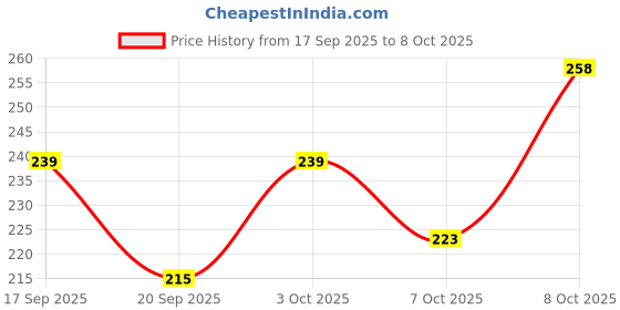 flipkart.com prachi enterprise Unstitched Jacquard Gown/Anarkali Kurta & Bottom Material Self Design prachi enterprise Price History Graph from 17 Sep 2025 to 8 Oct 2025