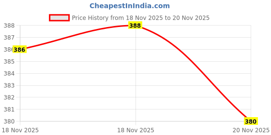 flipkart.com prachi enterprise Unstitched Net/Lace Multi-purpose Fabric Self Design prachi enterprise Price History Graph from 18 Nov 2025 to 20 Nov 2025