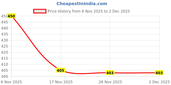 flipkart.com prachi enterprise Unstitched Net/Lace Multi-purpose Fabric Self Design prachi enterprise Price History Graph from 6 Nov 2025 to 2 Dec 2025