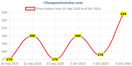flipkart.com prachi enterprise Unstitched Organza Gown/Anarkali Kurta & Bottom Material Printed prachi enterprise Price History Graph from 20 Sep 2025 to 8 Oct 2025