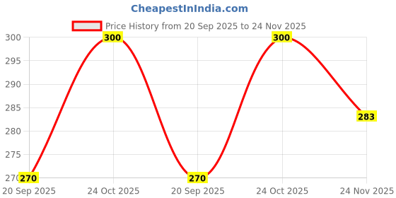 flipkart.com prachi enterprise Unstitched Organza Gown/Anarkali Kurta & Bottom Material Self Design prachi enterprise Price History Graph from 20 Sep 2025 to 24 Nov 2025