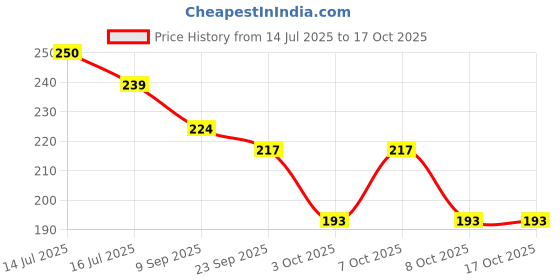 flipkart.com PRACHI ENTERPRISES canman day and night polarized binocular 2.5 x 2.6 Binoculars Price History Graph from 14 Jul 2025 to 16 Oct 2025
