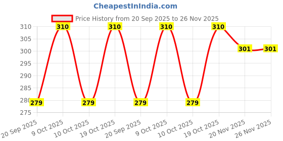flipkart.com prachi enterprises Unstitched Organza Gown/Anarkali Kurta & Bottom Material Solid prachi enterprises Price History Graph from 20 Sep 2025 to 26 Nov 2025