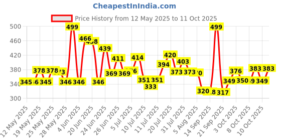 flipkart.com prachi Foldable multipurpose Table Wood Portable Laptop Table prachi Price History Graph from 12 May 2025 to 10 Oct 2025