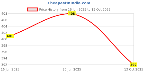 flipkart.com prachi Glass Bubble Pattern Fruit Bowl Tray For Dining Table DryFruits, Fruits, Sweets Tray Serving Set prachi Price History Graph from 16 Jun 2025 to 13 Oct 2025