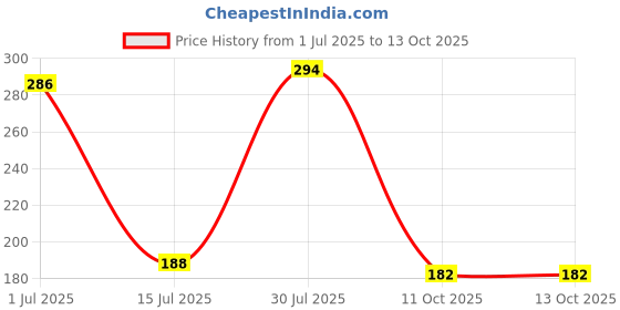 flipkart.com prachi Mason Jars with Handle and Straw 490 ml Set of 2 Drinking Glass for Soft Drink, Cold Drink & Multi use, Random Color Lid Glass Tumbler prachi Price History Graph from 1 Jul 2025 to 11 Oct 2025