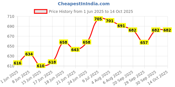 flipkart.com prachi Microfibre Solid Pregnancy Pillow Pack of 1 prachi Price History Graph from 1 Jun 2025 to 14 Oct 2025