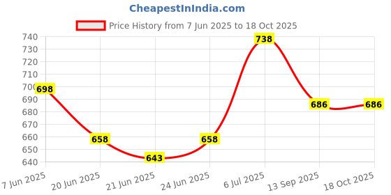 flipkart.com prachi Microfibre Solid Pregnancy Pillow Pack of 1 prachi Price History Graph from 7 Jun 2025 to 17 Oct 2025